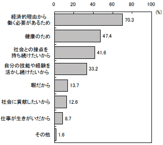 定年後も働く理由