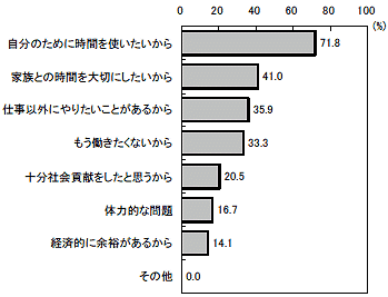 定年後働きたくない理由