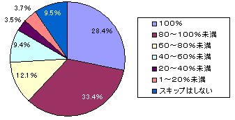 「ハードディスクに録画した番組を視聴するとき、テレビCMをどの程度スキップしますか？」