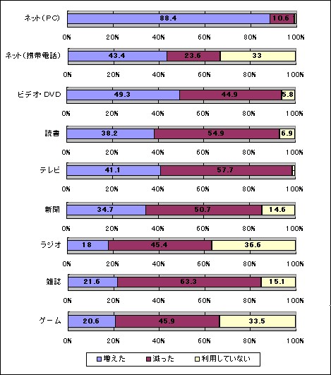 ここ1年間での利用時間はそれ以前に比べてどうなりましたか？