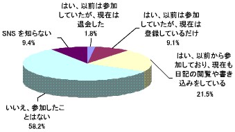 SNSへの参加経験について