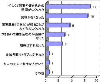 SNSへの参加を止めたり休眠状態になった理由