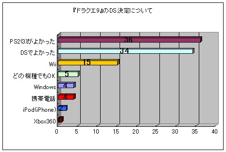 『ドラクエ9』のDSでの開発決定に関する投票結果