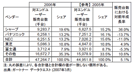 日本における携帯電話端末の対エンドユーザー販売台数(2006年)