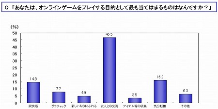 「オンラインゲームをプレイする目的は何か」