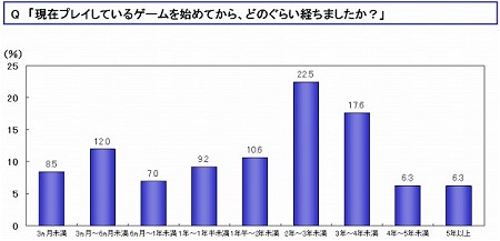 「現在プレイしているタイトルのプレイ歴」