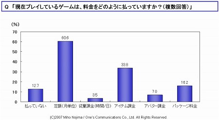 「どのようにゲーム料金を支払っているか」