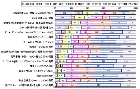 現在利用している携帯サイトの利用頻度(クリックして拡大)