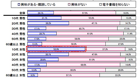 携帯における電子書籍利用の受容性