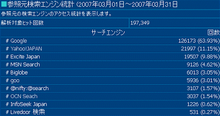 2007年3月度の検索エンジン利用率