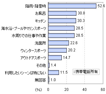 携帯電話に防水性能が付いている場合、どのようなシーンで利用したいと思いますか？