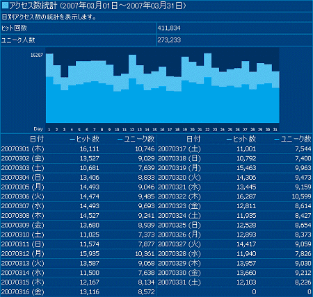 2007年3月度の日毎アクセス分析