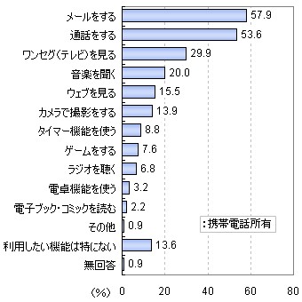 お風呂やキッチンなどの水周りで、防水性能付きの携帯電話を使うとしたら、どのような機能を使いたいと思いますか？