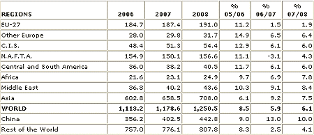 2006年から2008年における各主要エリアでの鉄鋼消費量と成長率。