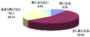 占いサイトでの結果が気になるかどうか。