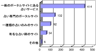 これまで利用した占いサイトの種類。