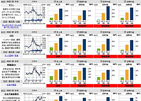 試しに10万円以下で買えて東証一部限定、「売上高」「営業利益」「経常利益」「当期利益」において上昇気運にあるという条件で絞り込んでみる。そんな銘柄あるのか……と思ったら結構あったりする。