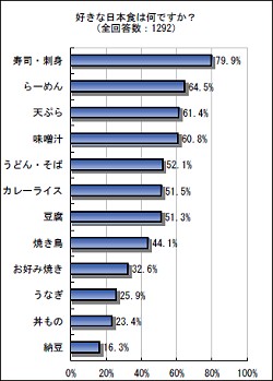 好きな日本食イメージ