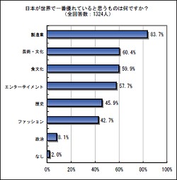日本が一番優れていると思うものはイメージ