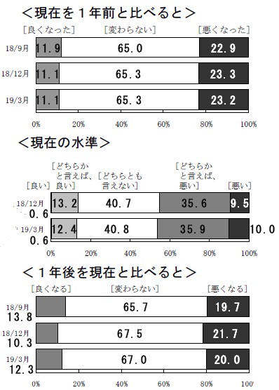 景況感