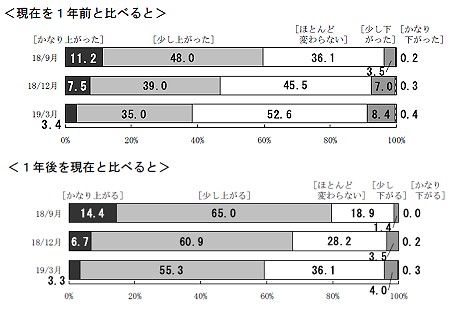 物価について「現在を1年前と比べると？」「1年後を現在と比べると？」