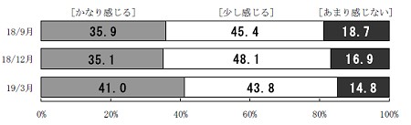 「雇用や処遇への不安を感じるかどうか」