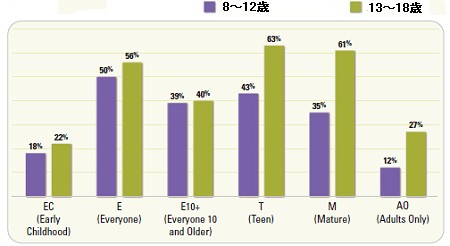 「どのレーティングのゲームでよく遊ぶ?」(EC=小さな子ども、E=誰でもOK、E10+=10歳以上なら大丈夫、T=10歳代前半、M=17歳以上・一部過激な表現アリ、AO=大人だけ)