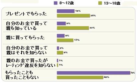 「本来プレイしてはいけないレーティングのゲームを買ったこと、ある?」