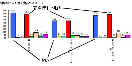 地域別の輸入食料品への志向(クリックで全体図)