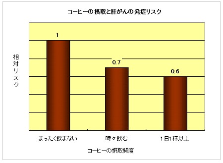 コーヒーの摂取頻度と肝がん発症リスクとの関係