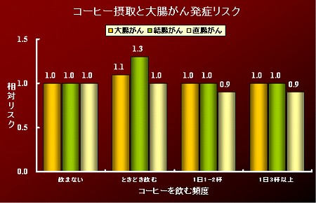 コーヒーの摂取頻度と大腸がん発症リスクとの関係