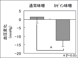 ラットによる実験結果