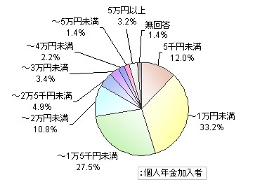 「個人年金の月ごとの支払額」