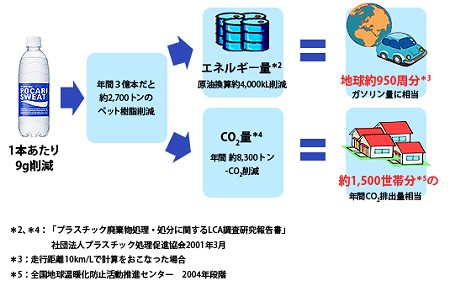 「エコボトル」での節約の度合