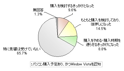 Vista発売がパソコン購入に与える影響