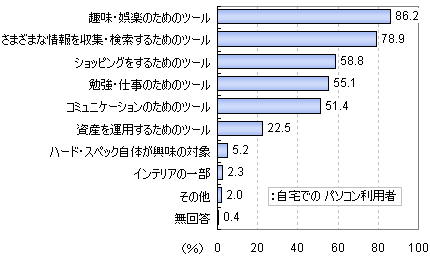 自宅のパソコンに対する考え方