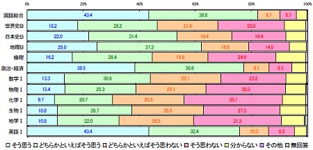 科目別「受験や就職に関係なくとも大切だ」の比率