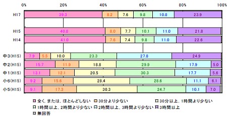 一日の自宅での勉強時間