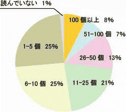 ブログ読者の定期購読ブログ数