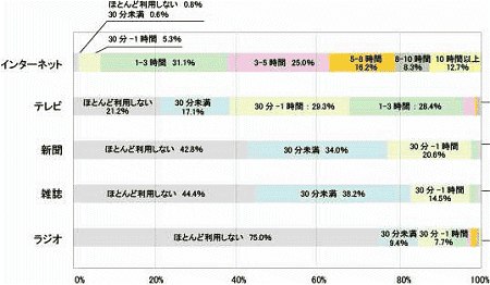 総計としての一日あたりの媒体別利用時間