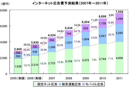 インターネット広告費予測結果