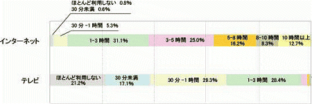 「ブログ読者」のインターネットやテレビ利用時間