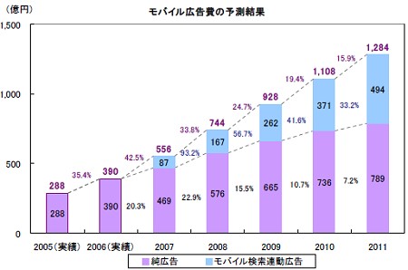 モバイル広告費予測結果