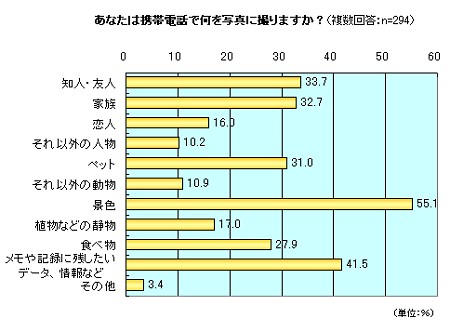 「携帯で何を撮るか」