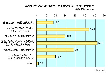 「どのような場面で携帯電話のデジカメ機能を使うか」