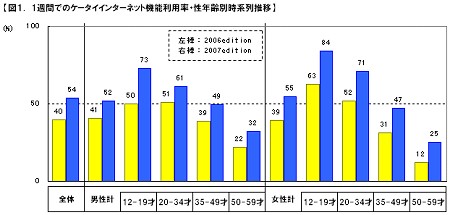 「一週間に一度以上携帯電話上での検索機能を使う」かどうか