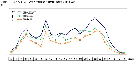 平日における携帯電話でのインターネットへのアクセス率