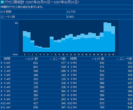 当サイトの携帯版における、2007年3月度の時間毎のアクセス率