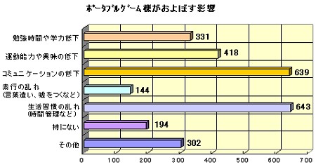 どのような「不安」を携帯ゲーム機に感じているのか