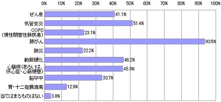 「喫煙で思いつく病気は?」